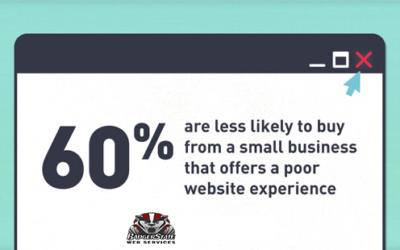 60% Are Less Likely to Buy from an SMB with a Bad Website
